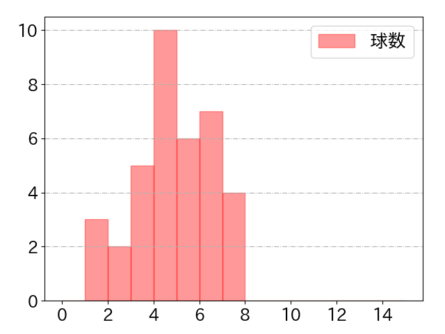 村上 宗隆の球数分布(2021年ps月)