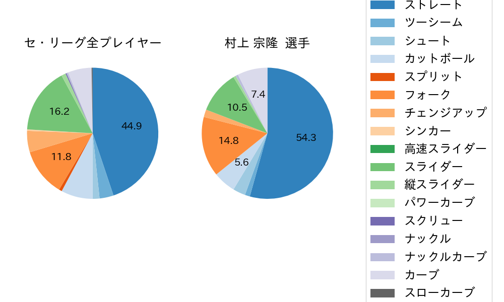 村上 宗隆の球種割合(2021年ポストシーズン)