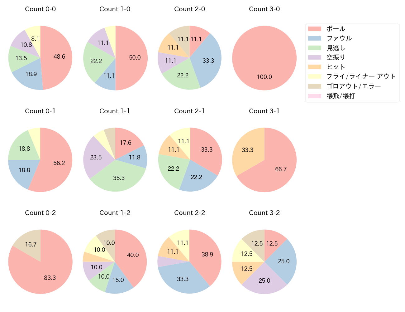村上 宗隆の球数分布(2021年ポストシーズン)