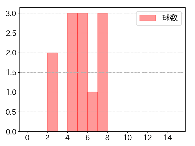 奥川 恭伸の球数分布(2021年rs月)