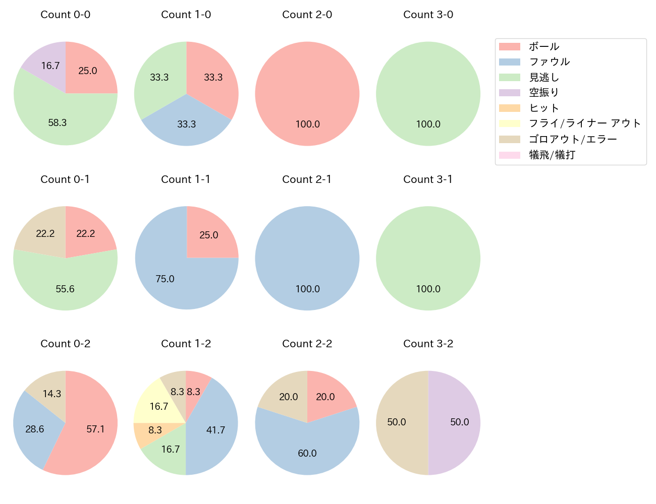 奥川 恭伸の球数分布(2021年レギュラーシーズン全試合)