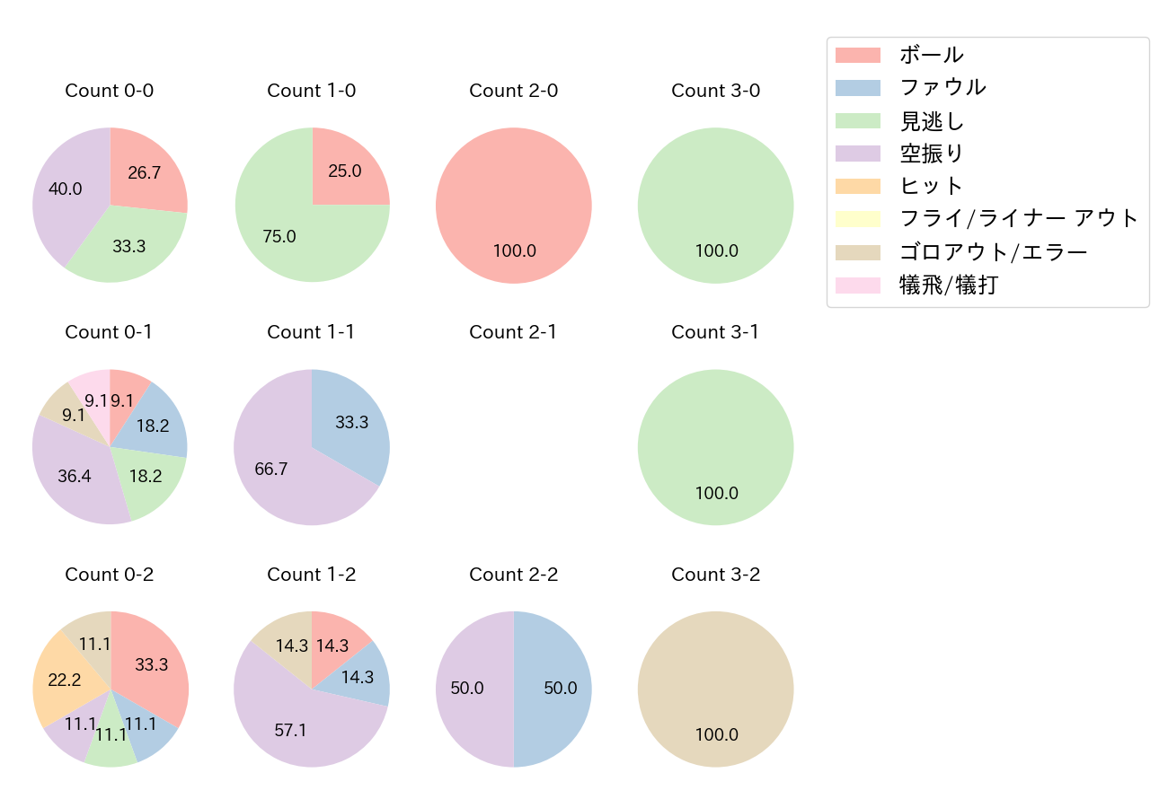 原 樹理の球数分布(2021年レギュラーシーズン全試合)