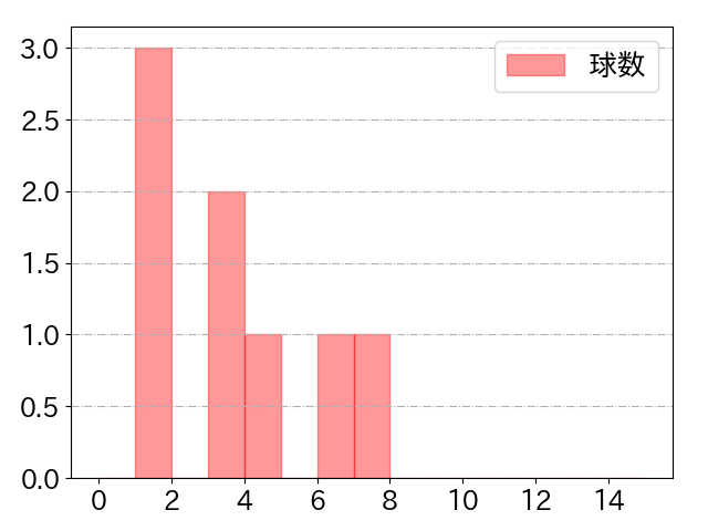 石川 雅規の球数分布(2021年rs月)