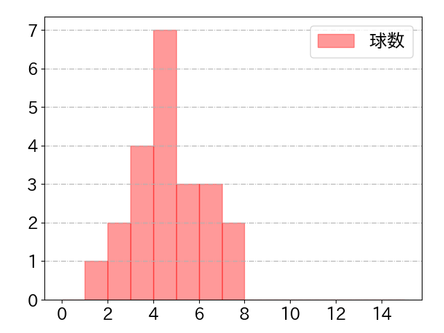 小川 泰弘の球数分布(2021年rs月)