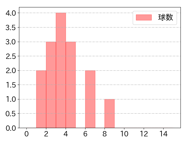 西田 明央の球数分布(2021年rs月)