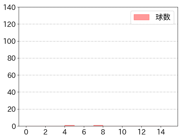 雄平の球数分布(2021年rs月)