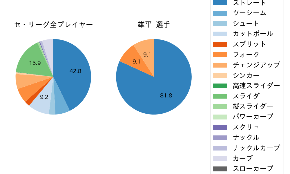 雄平の球種割合(2021年レギュラーシーズン全試合)