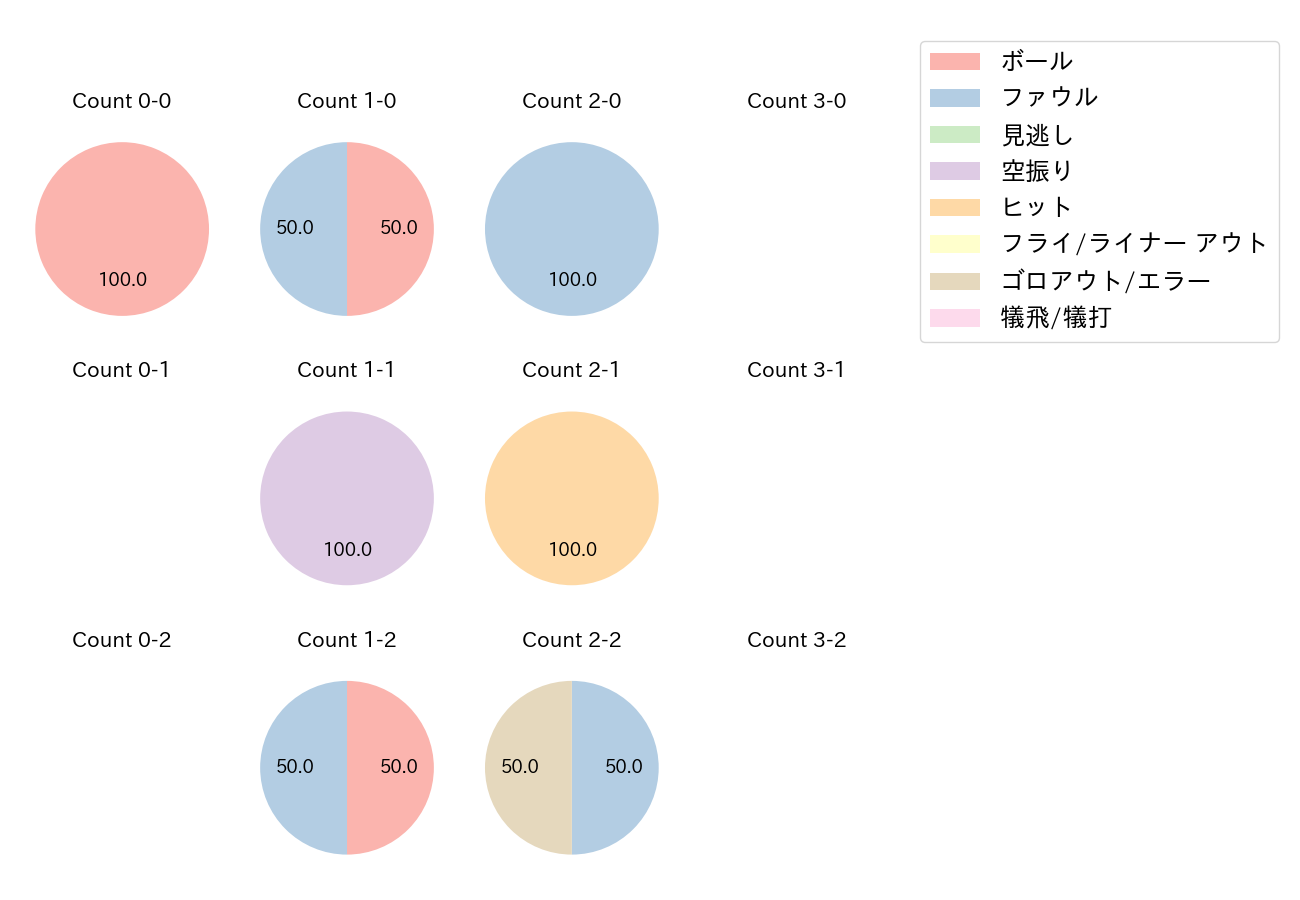 雄平の球数分布(2021年レギュラーシーズン全試合)