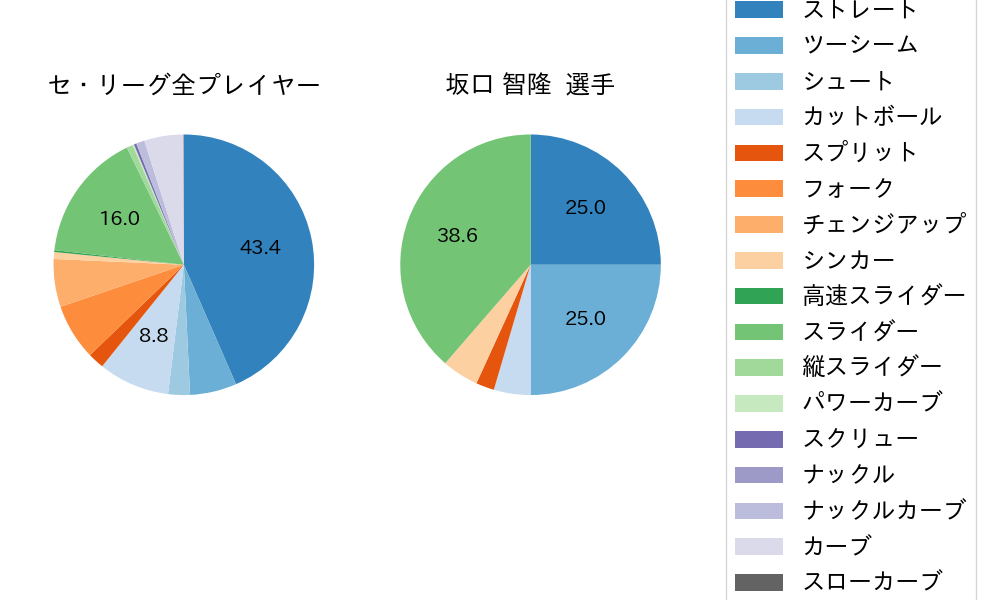 坂口 智隆の球種割合(2021年レギュラーシーズン全試合)