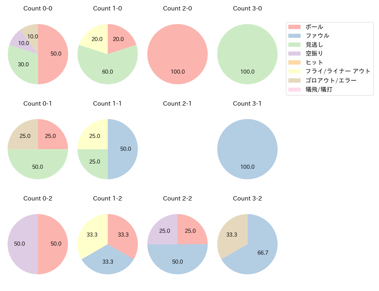 坂口 智隆の球数分布(2021年レギュラーシーズン全試合)
