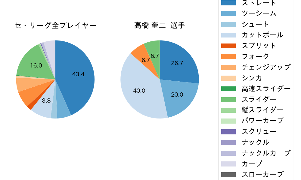 高橋 奎二の球種割合(2021年レギュラーシーズン全試合)