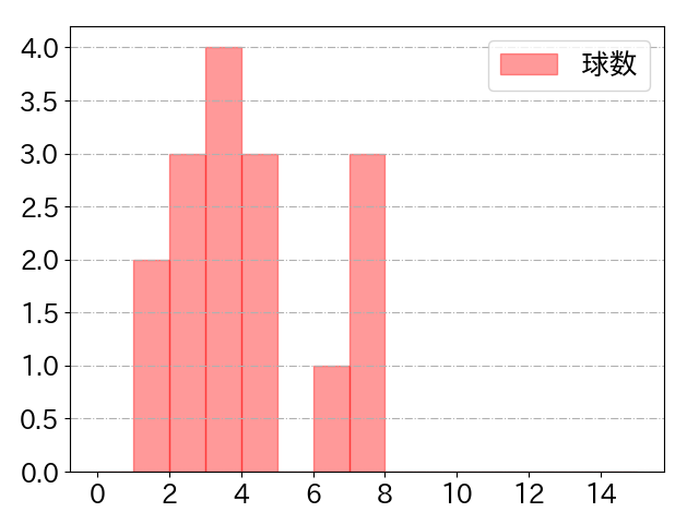 渡邉 大樹の球数分布(2021年rs月)