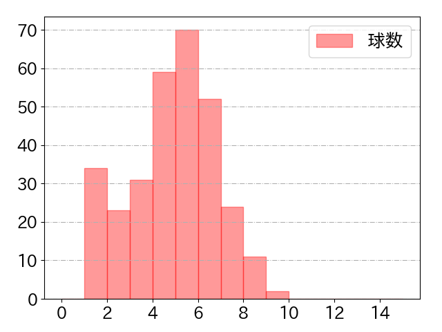 村上 宗隆の球数分布(2021年rs月)