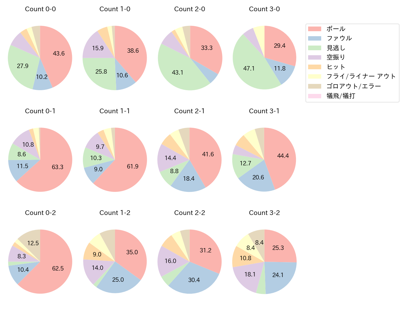 村上 宗隆の球数分布(2021年レギュラーシーズン全試合)