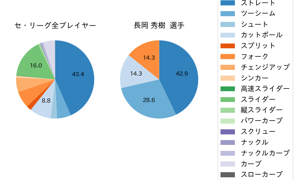 長岡 秀樹の球種割合(2021年レギュラーシーズン全試合)