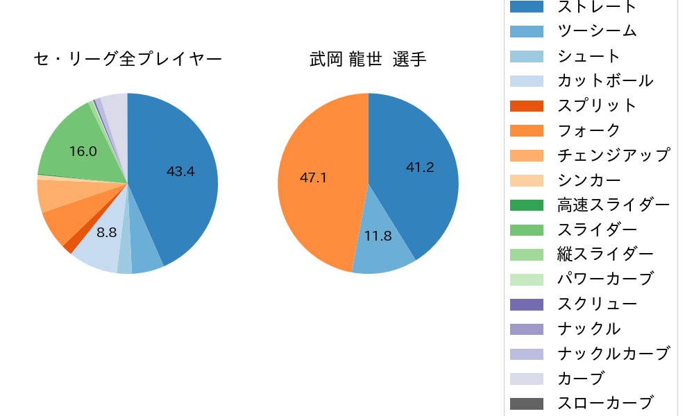 武岡 龍世の球種割合(2021年レギュラーシーズン全試合)