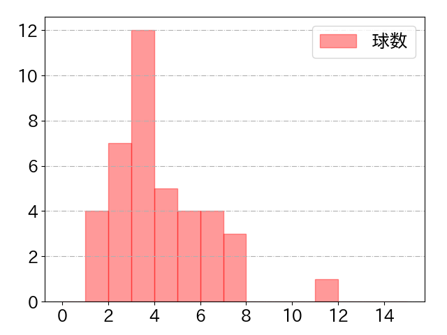 松本 友の球数分布(2021年rs月)