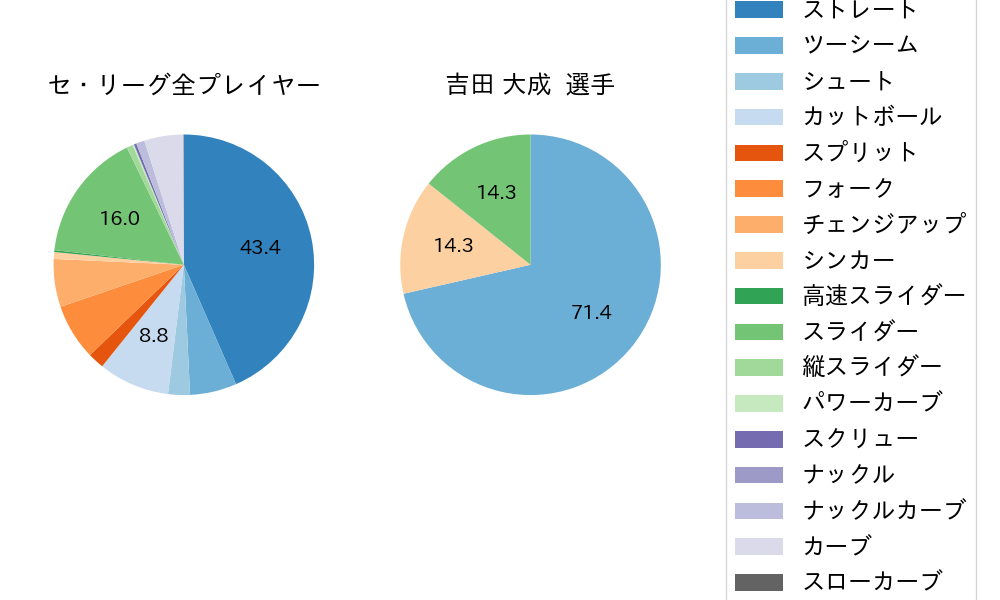 吉田 大成の球種割合(2021年レギュラーシーズン全試合)