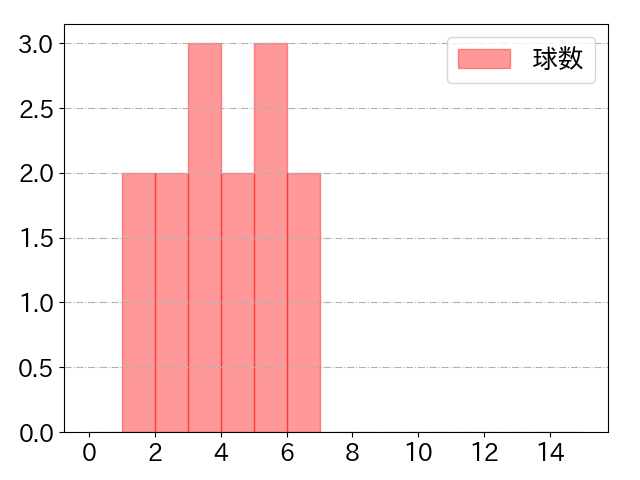 中山 翔太の球数分布(2021年rs月)