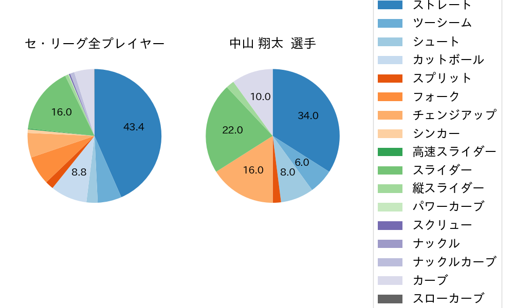 中山 翔太の球種割合(2021年レギュラーシーズン全試合)