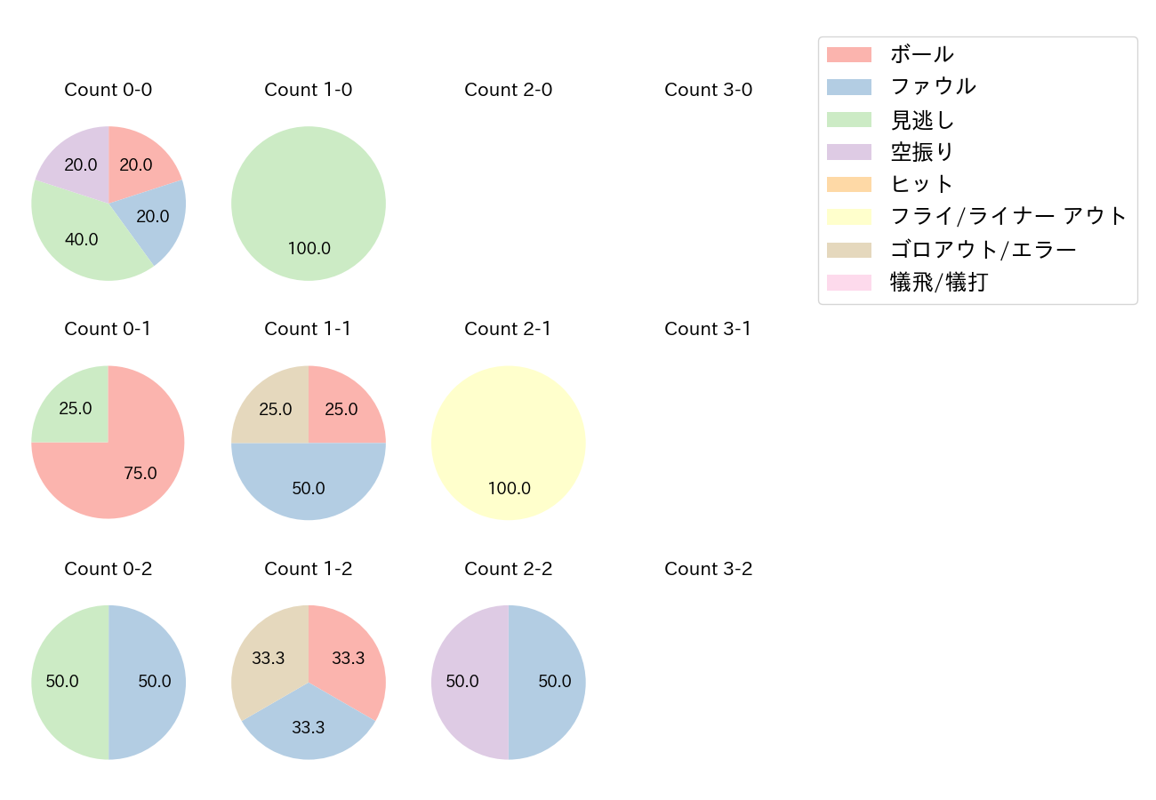 並木 秀尊の球数分布(2021年オープン戦)