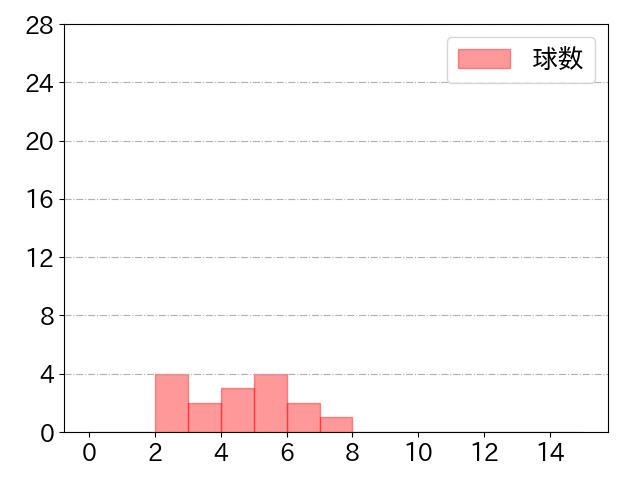 山田 哲人の球数分布(2021年st月)
