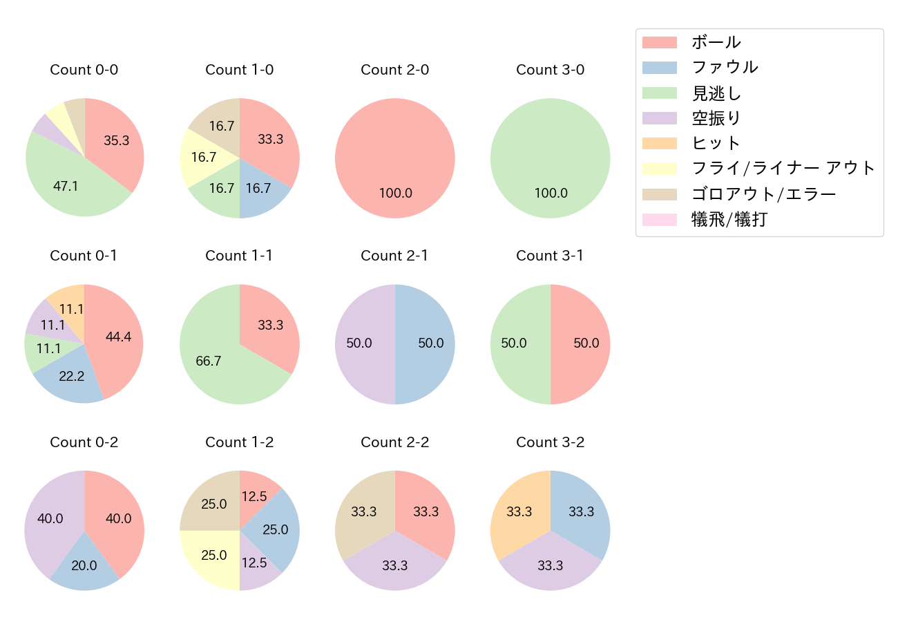 山田 哲人の球数分布(2021年オープン戦)