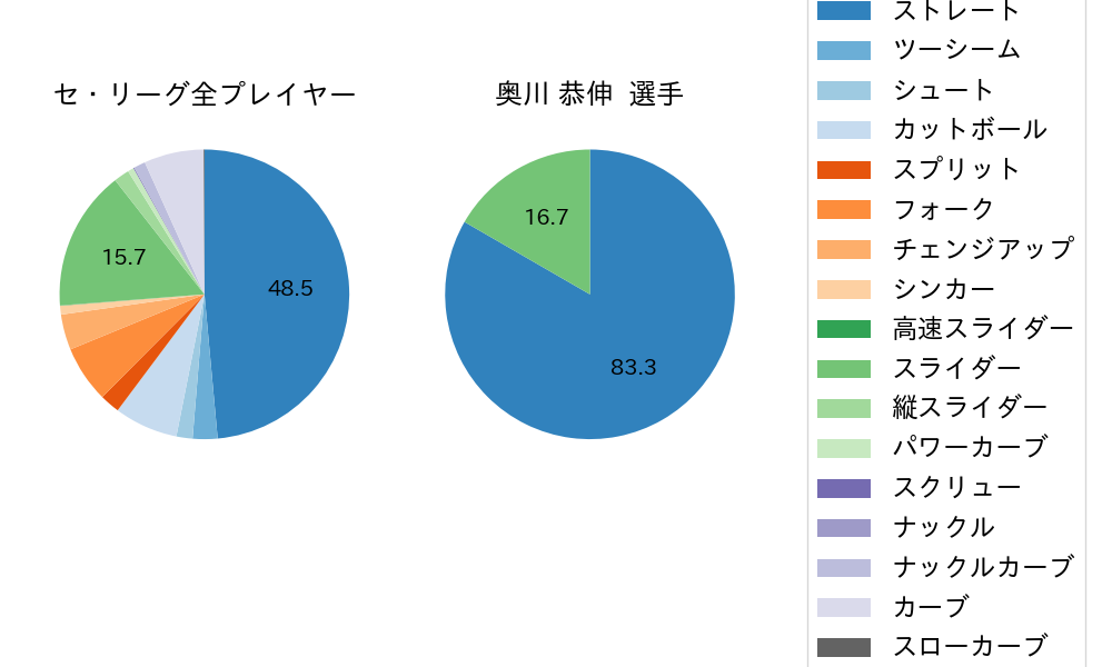 奥川 恭伸の球種割合(2021年オープン戦)