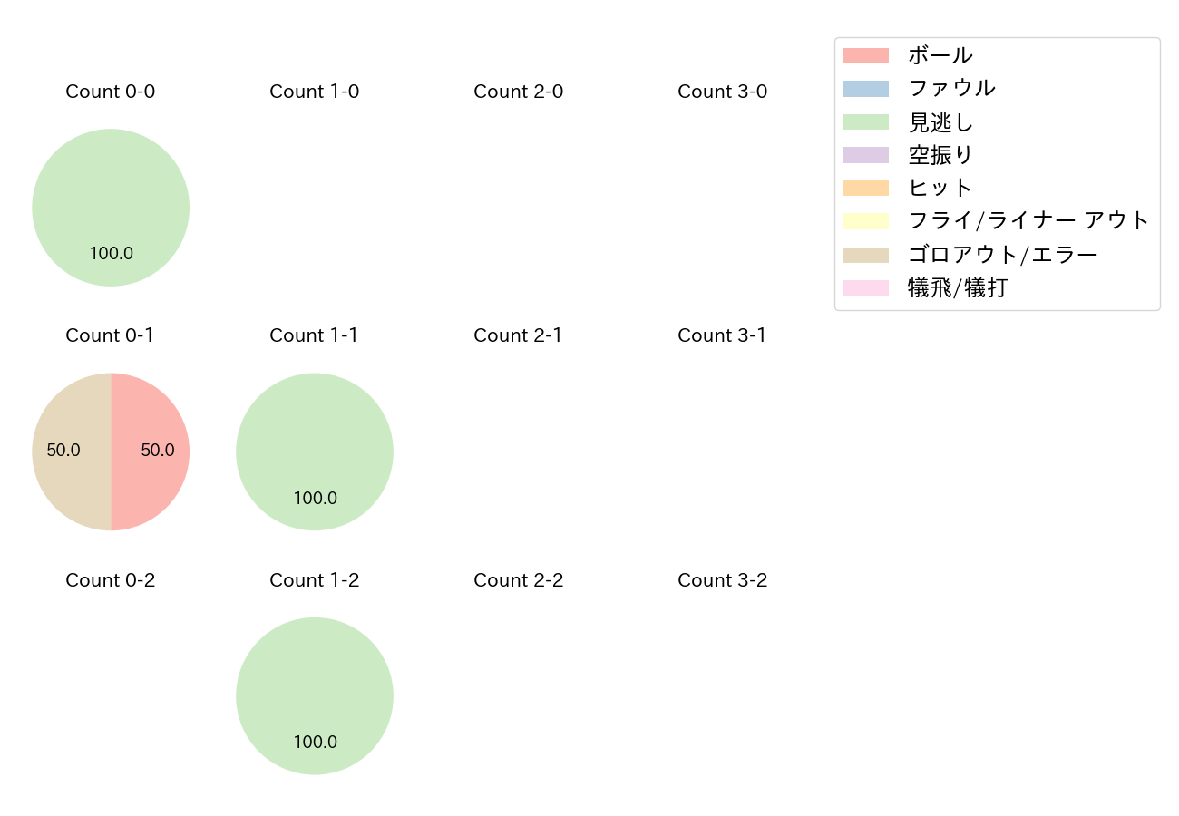 奥川 恭伸の球数分布(2021年オープン戦)