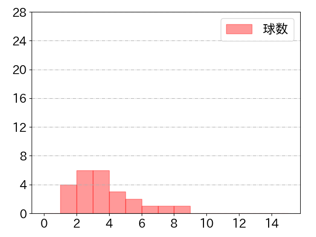 中村 悠平の球数分布(2021年st月)