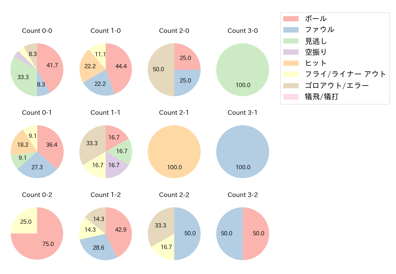 中村 悠平の球数分布(2021年オープン戦)