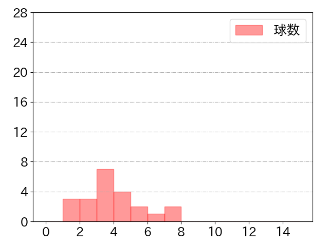 青木 宣親の球数分布(2021年st月)