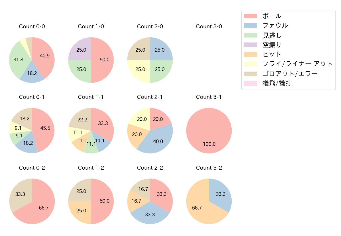 青木 宣親の球数分布(2021年オープン戦)