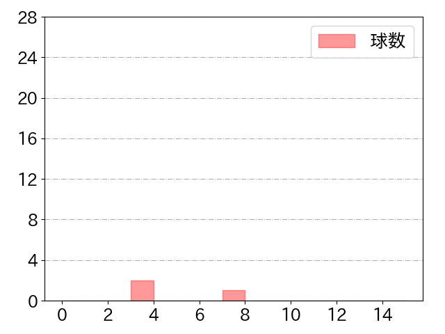 小川 泰弘の球数分布(2021年st月)
