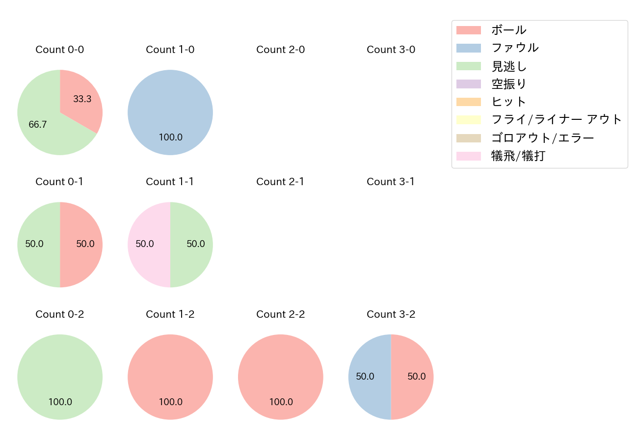 小川 泰弘の球数分布(2021年オープン戦)