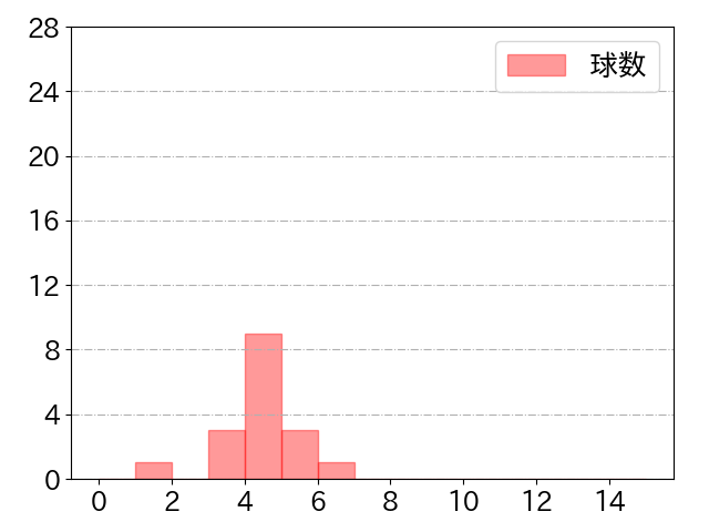 西田 明央の球数分布(2021年st月)
