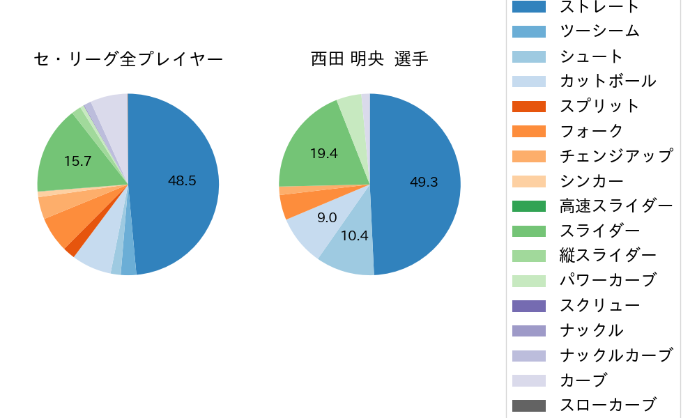 西田 明央の球種割合(2021年オープン戦)