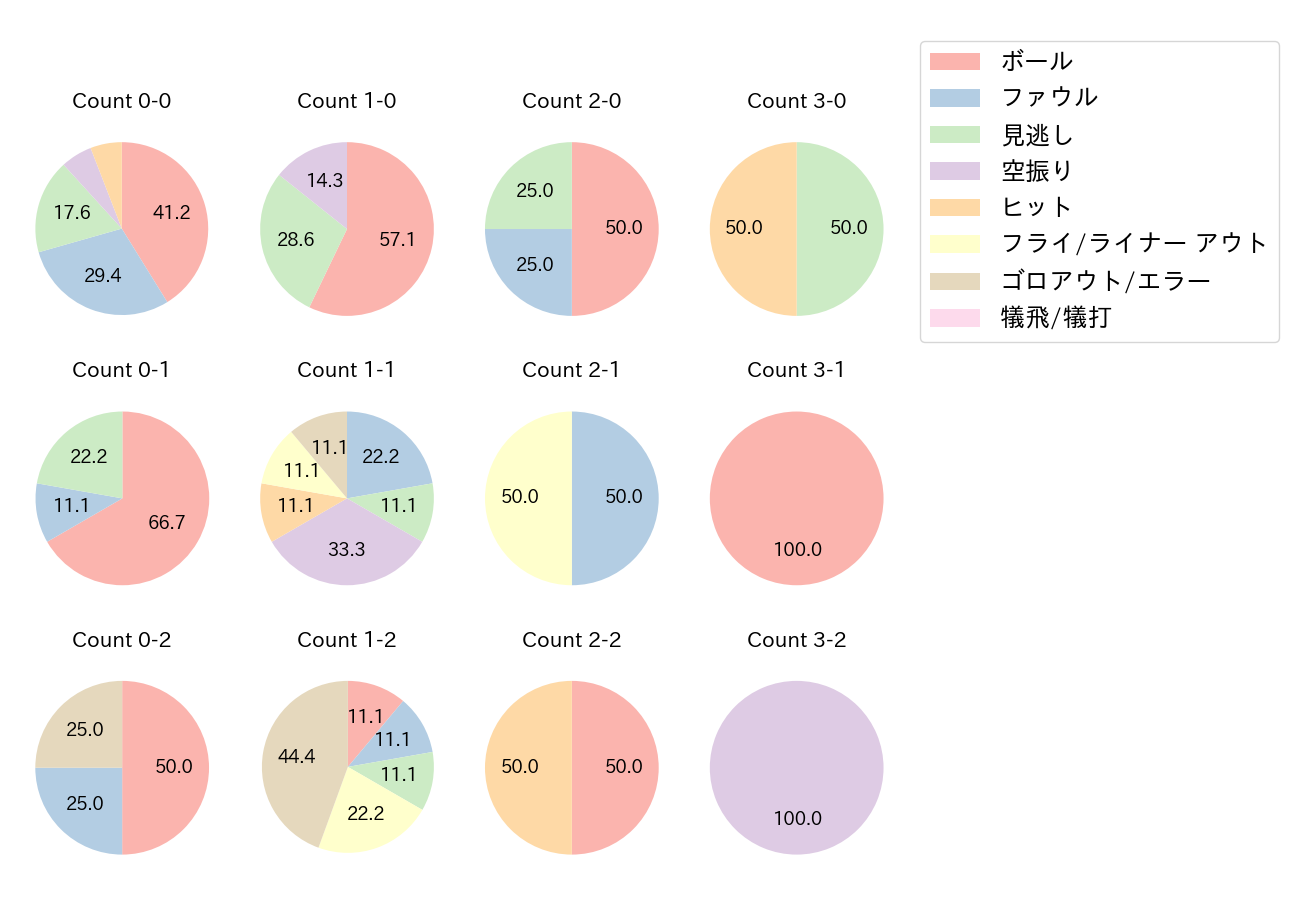 西田 明央の球数分布(2021年オープン戦)