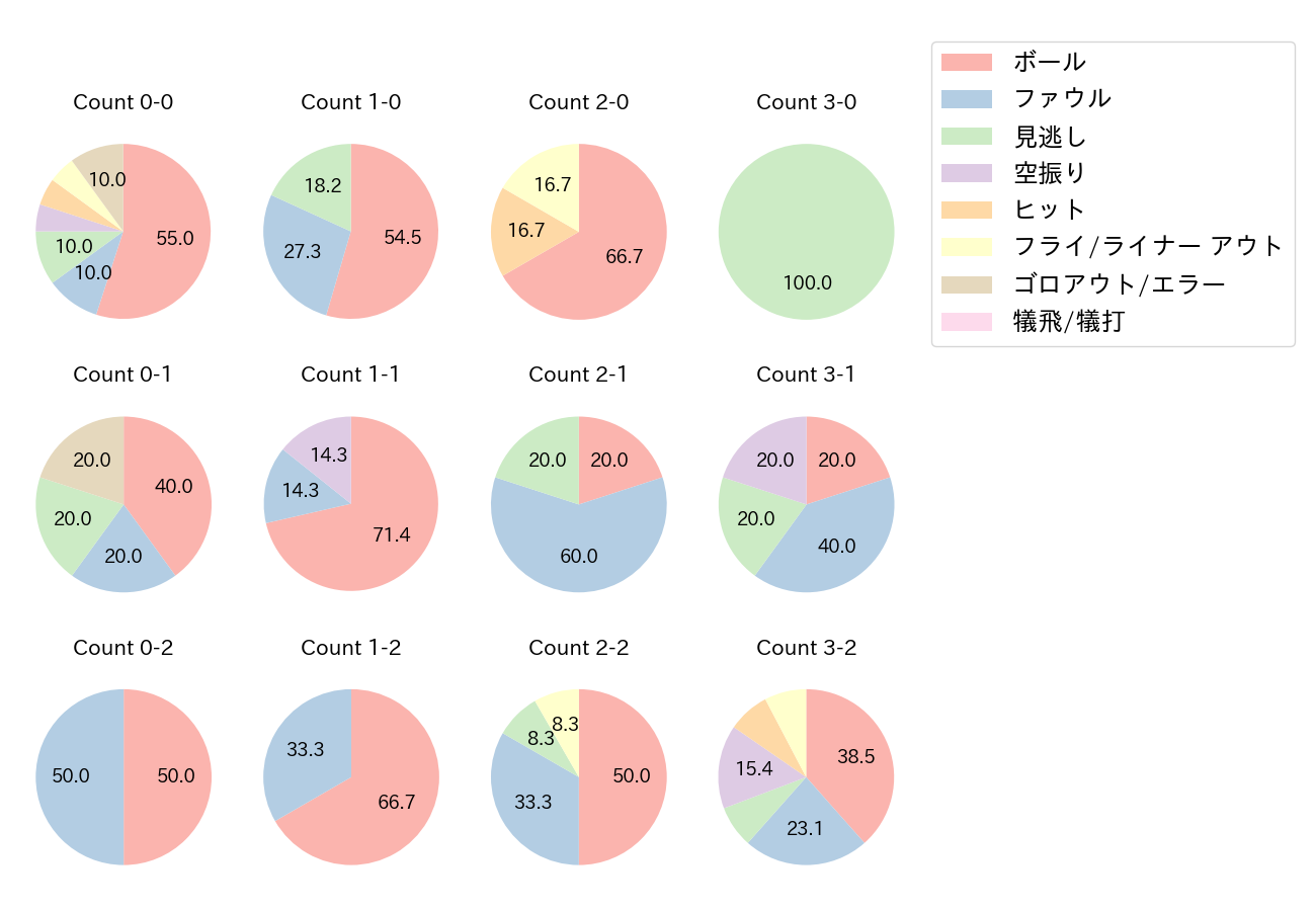山崎 晃大朗の球数分布(2021年オープン戦)