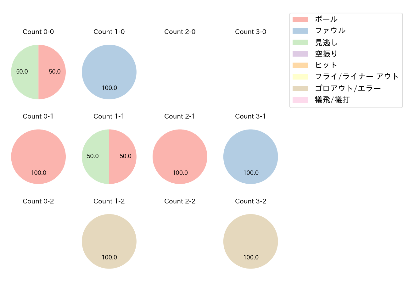 田口 麗斗の球数分布(2021年オープン戦)