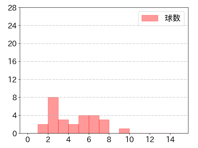 坂口 智隆の球数分布(2021年st月)