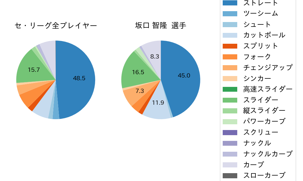 坂口 智隆の球種割合(2021年オープン戦)