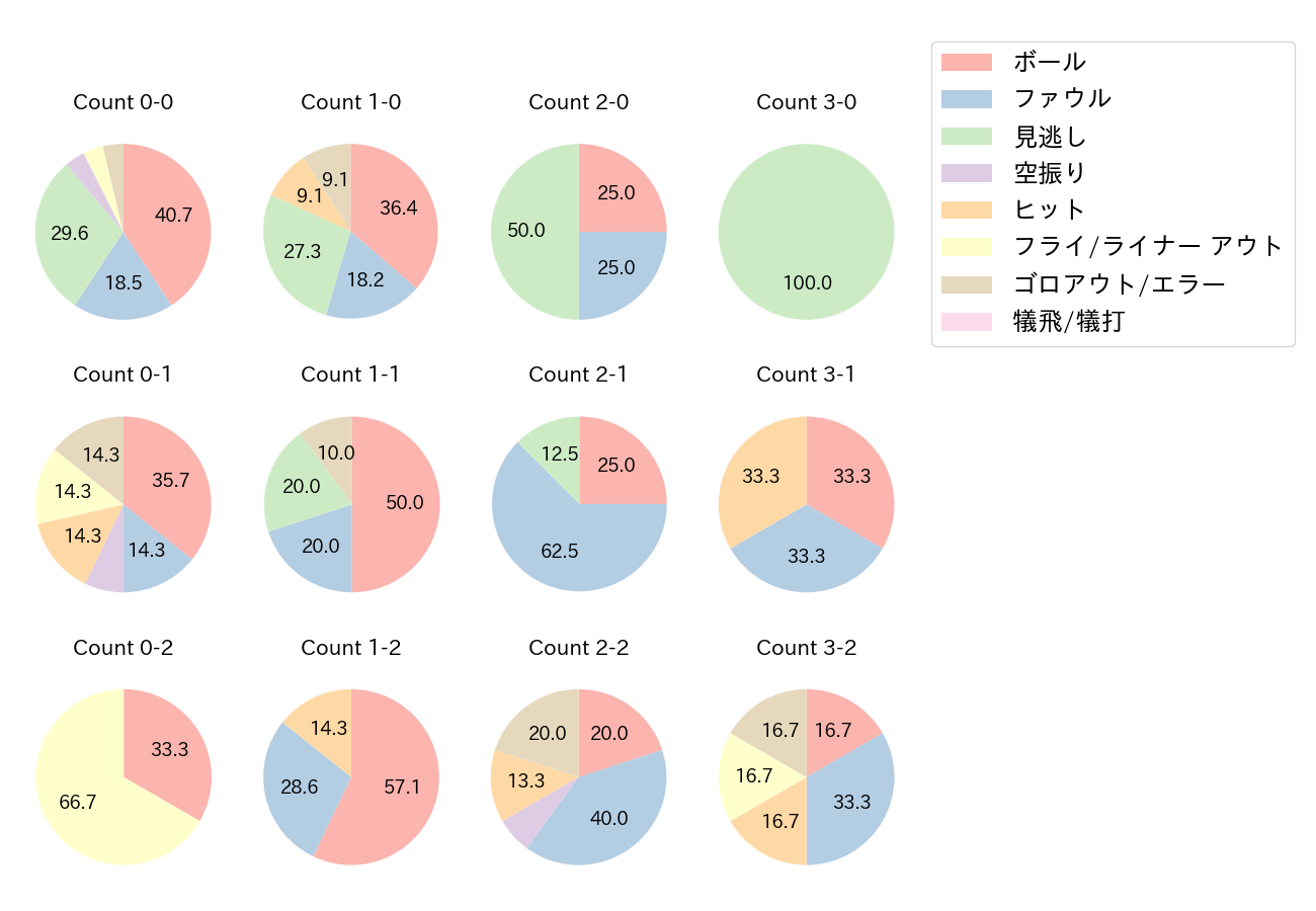 坂口 智隆の球数分布(2021年オープン戦)