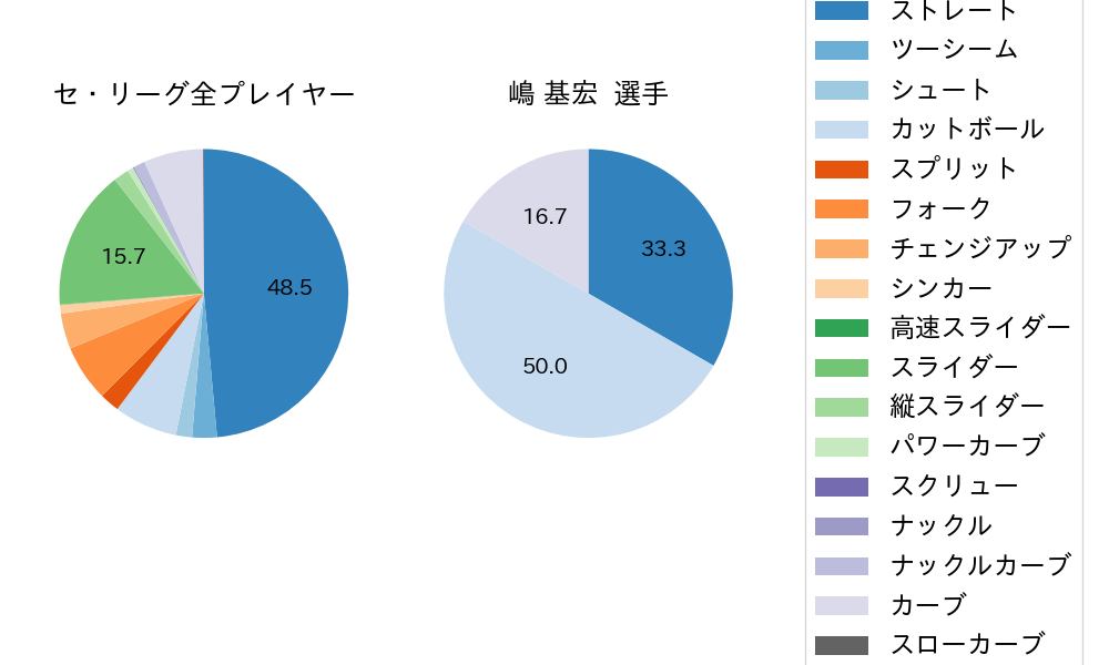 嶋 基宏の球種割合(2021年オープン戦)