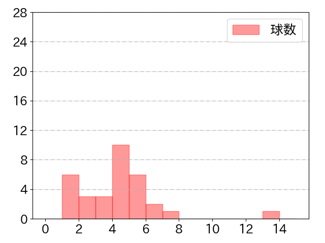 太田 賢吾の球数分布(2021年st月)