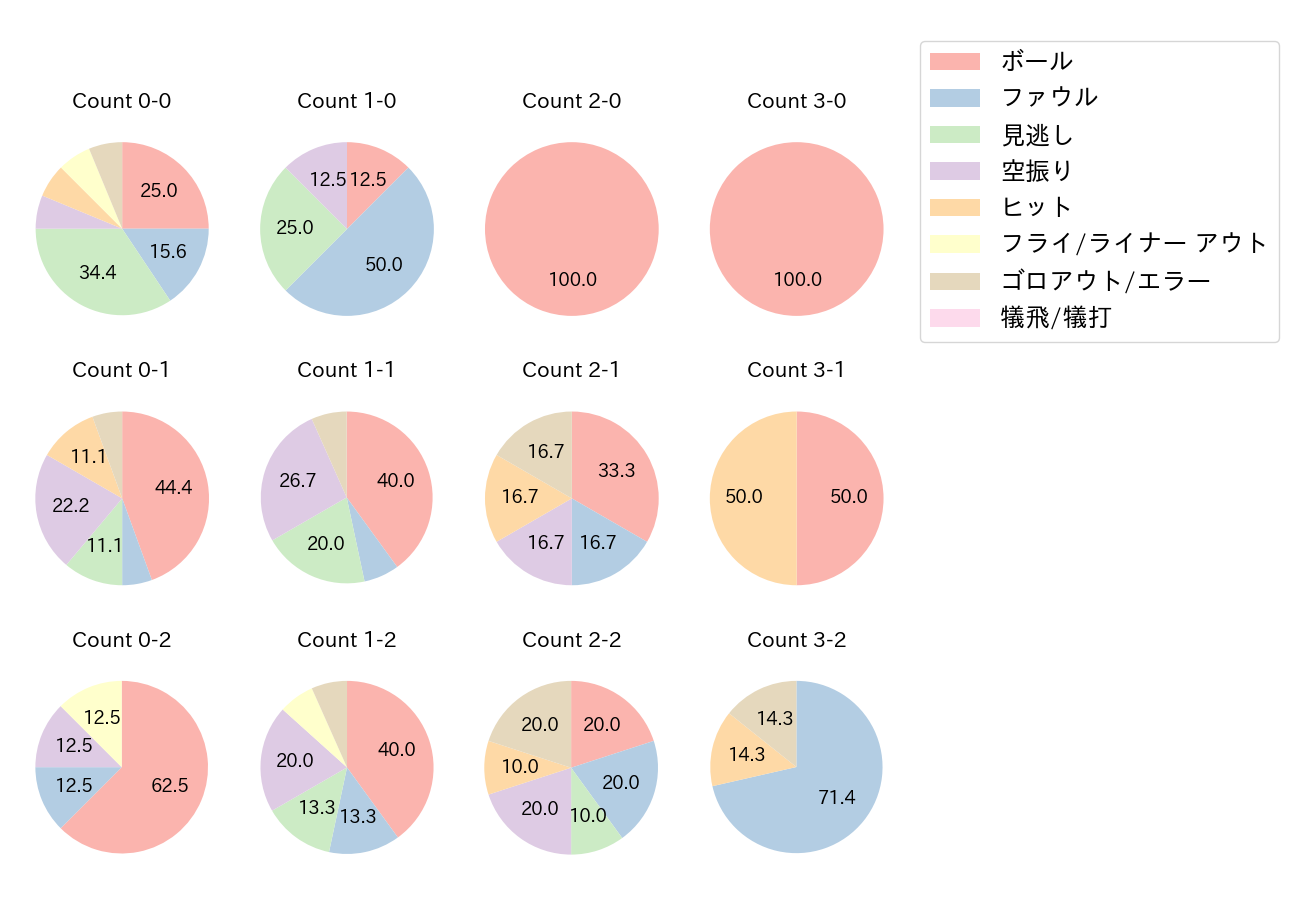 太田 賢吾の球数分布(2021年オープン戦)