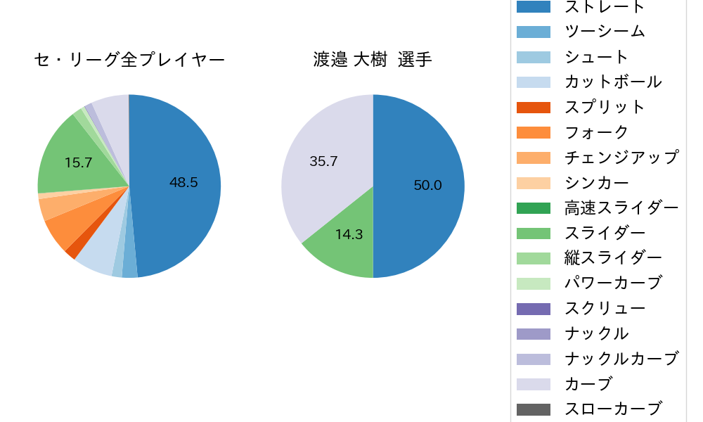 渡邉 大樹の球種割合(2021年オープン戦)