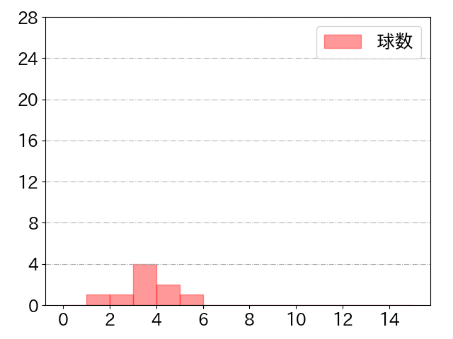 川端 慎吾の球数分布(2021年st月)