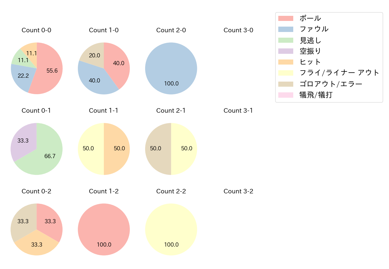 川端 慎吾の球数分布(2021年オープン戦)