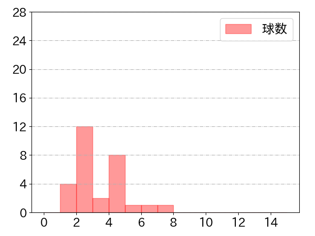 濱田 太貴の球数分布(2021年st月)